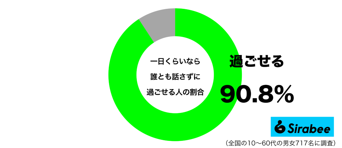 一日くらいなら誰とも話さずに過ごせるグラフ