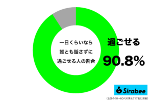 むしろご褒美？　約9割が「一日くらい」は我慢できる人間関係にまつわること