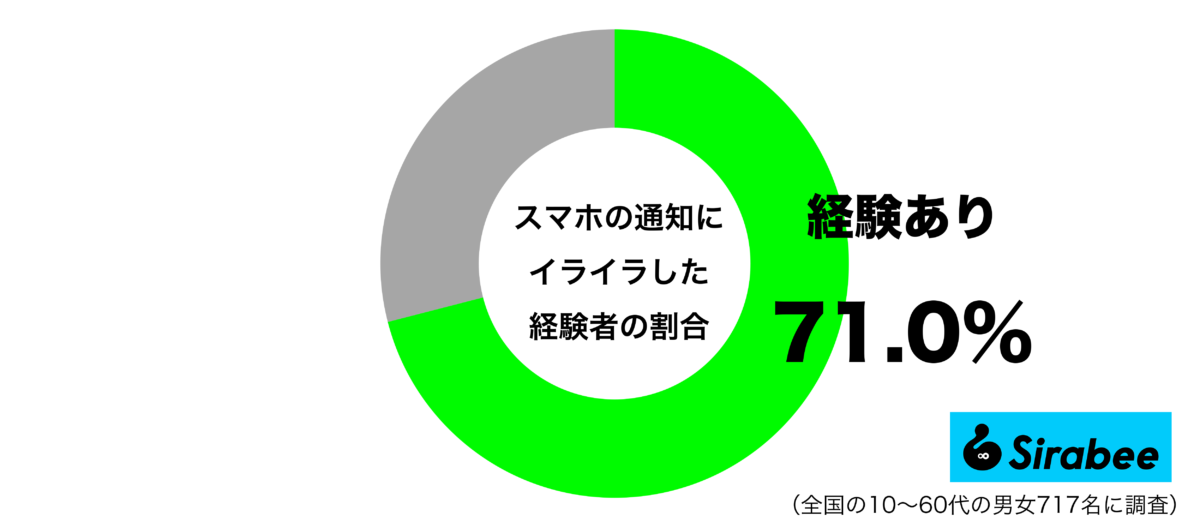スマホの通知にイライラした経験があるグラフ