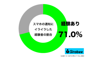 便利な機能のはずなのに…　約7割が「スマホの通知」にイライラ