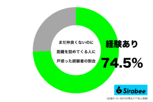バグってるって…　約7割が「仲良くない人」にやられて戸惑った行動とは？