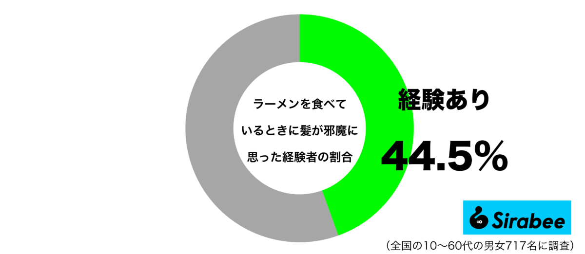 ラーメンを食べているときに髪が邪魔になった経験があるグラフ