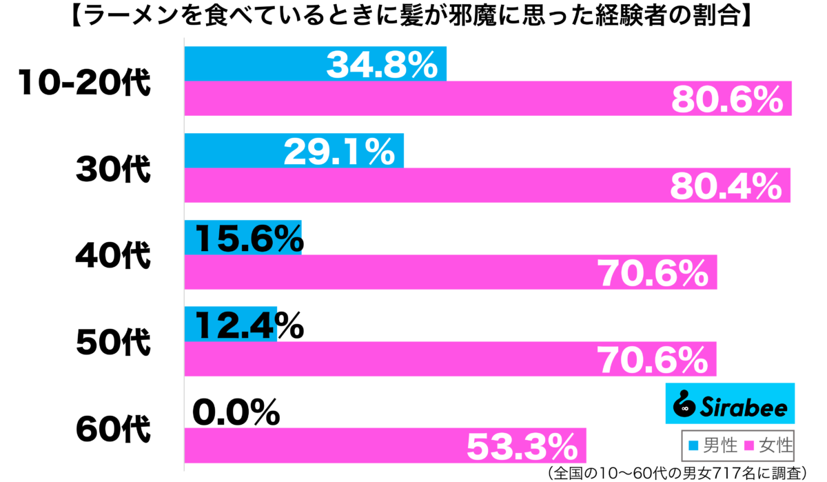 ラーメンを食べているときに髪が邪魔になった経験がある性年代別グラフ