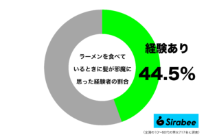 女性の約7割が「ラーメン」を食べるとき“気にするもの”　衛生的にも…