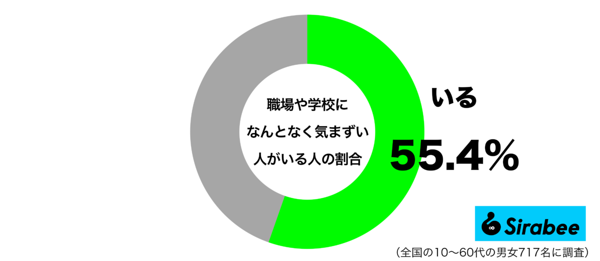 職場や学校に、なんとなく気まずいと感じる人がいるグラフ