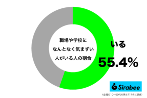 何かあったわけでなく…　約5割の学校や職場にいる「微妙な関係」の人