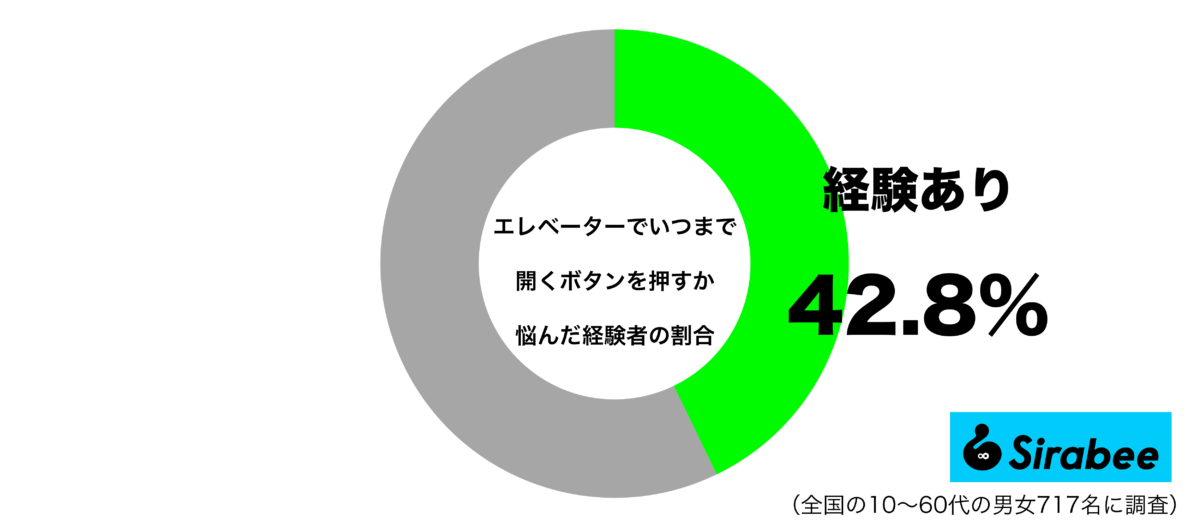 エレベーターでいつまで開くボタンを押すか悩んだことがあるグラフ