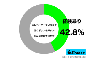 親切か迷惑か…　約4割が「エレベーター」利用時に抱く悩みとは？