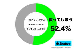 安くて品ぞろえも豊富で… 約5割が「100円ショップ」でしてしまう後悔