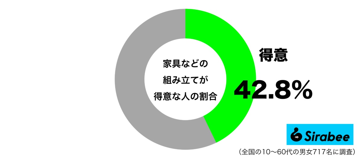 家具などの組み立てが得意グラフ