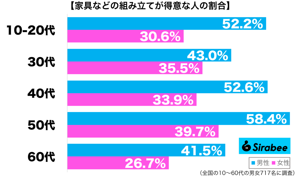 家具などの組み立てが得意性年代別グラフ