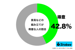 約4割が「家具の組み立て」が得意と回答　しかし苦手な人は5時間もかけて…