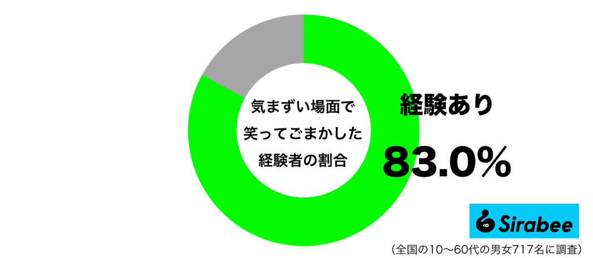 気まずい場面で笑ってごまかした経験があるグラフ