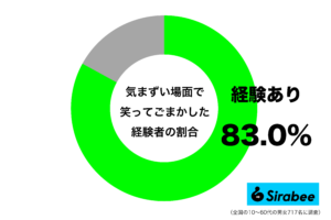 この空気をなんとかしたい…　約8割が「気まずい場面」で取ってしまう行動