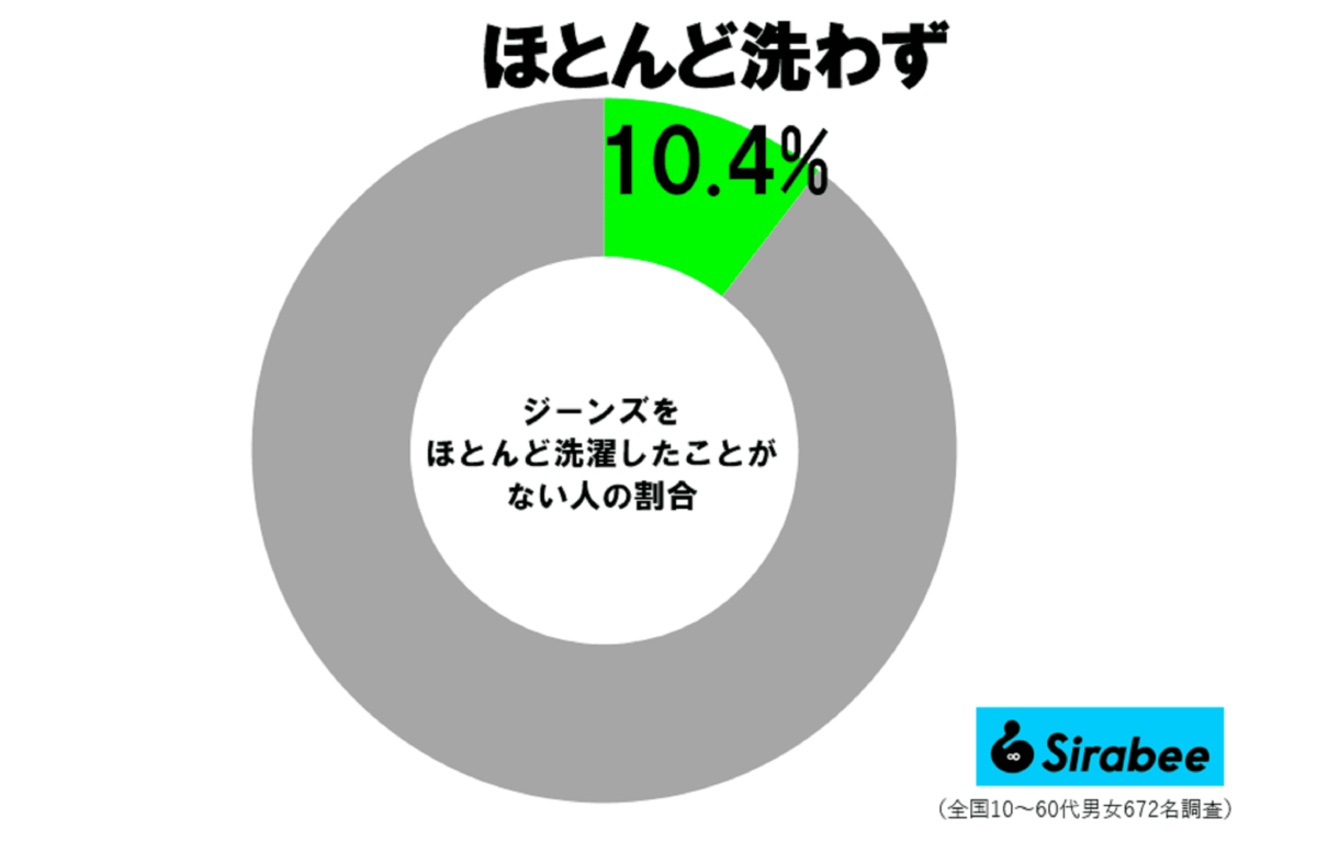 ジーンズの洗濯頻度調査