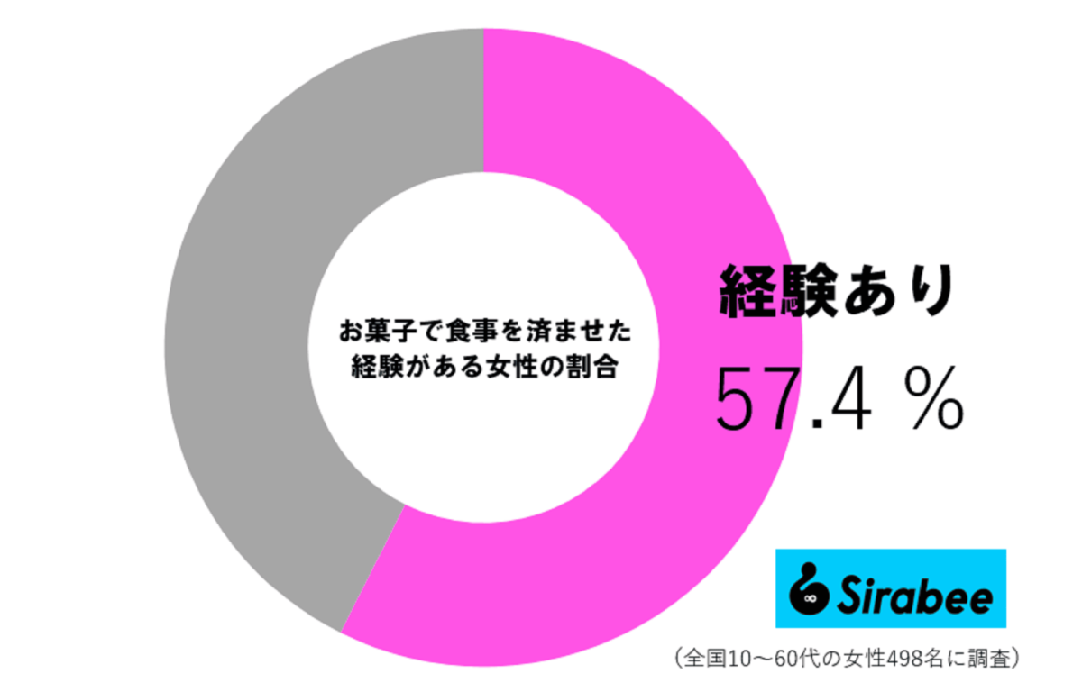 お菓子で食事を済ませたことがある女性の割合