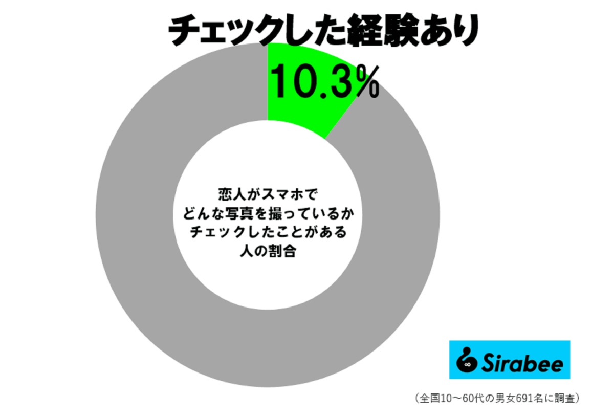 恋人の写真フォルダチェックする人の割合