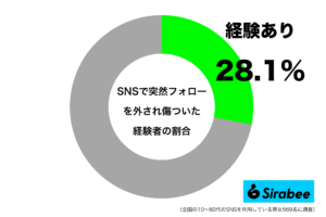 本人の自由だけれど…　約3割が「SNS」でフォローを外されたときの反応