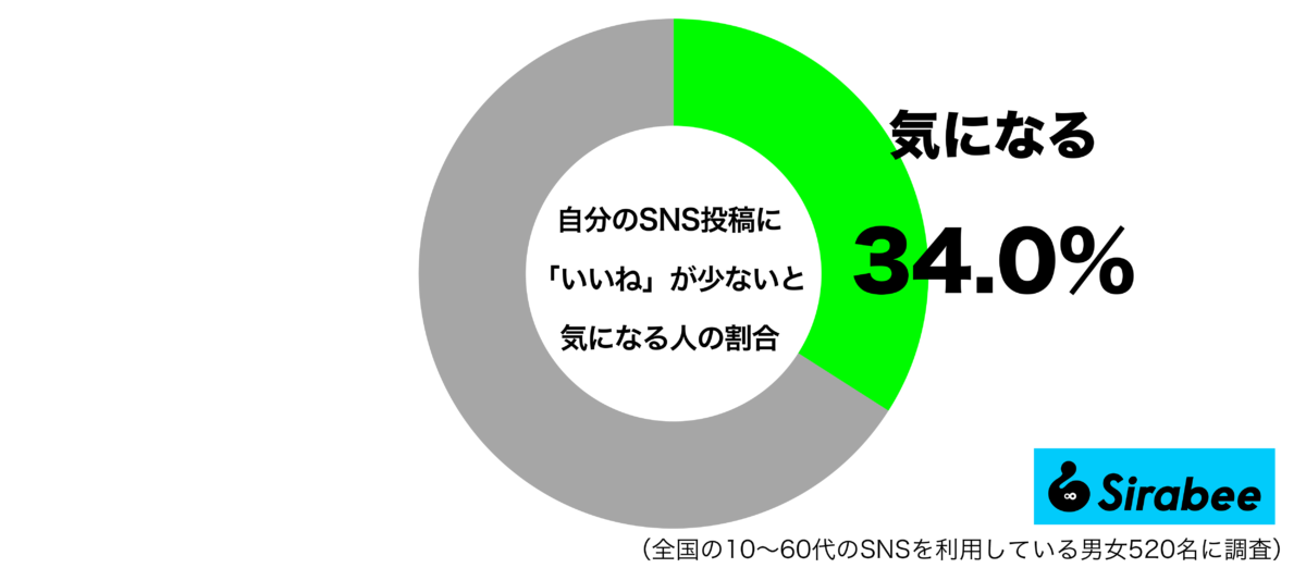 自分のSNS投稿に「いいね」が少ないと気になるグラフ