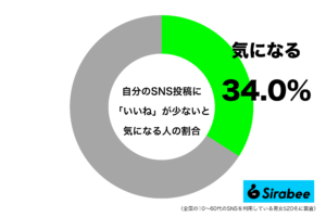 嫌われている? 約3割が「SNS」で”いいね”が少ないときに抱く感情