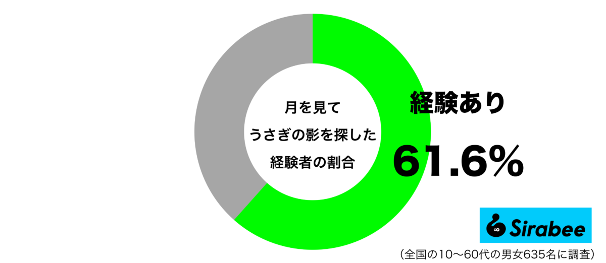 月を見てうさぎの影を探した経験があるグラフ