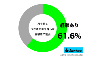 子供の頃からの癖で…　約6割が「月を見上げたとき」に思わず探すもの