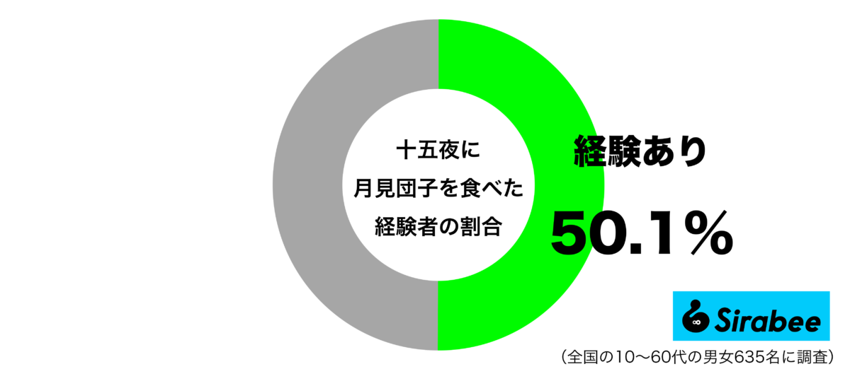十五夜に月見団子を食べた経験があるグラフ