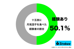 月見バーガーも良いけど…　約5割が「十五夜」に食べたことがあるもの