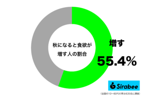 おいしいものが多すぎて…　約5割が「秋」に感じている”食”にまつわる現象