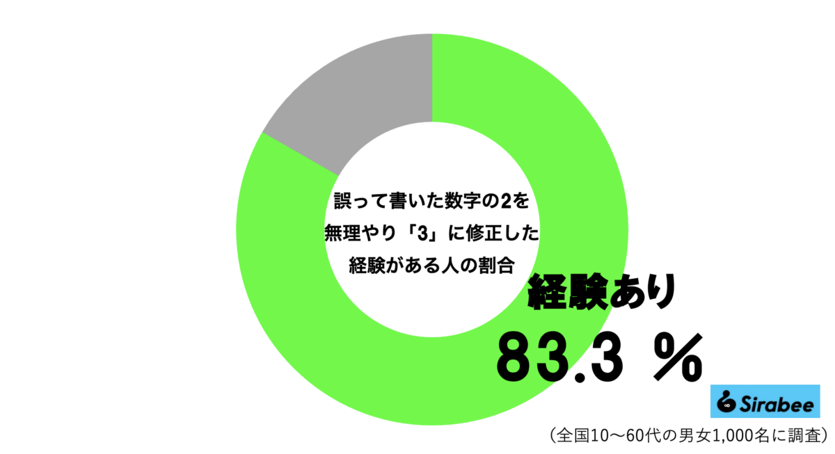 「数字の2を3に修正した」経験グラフ