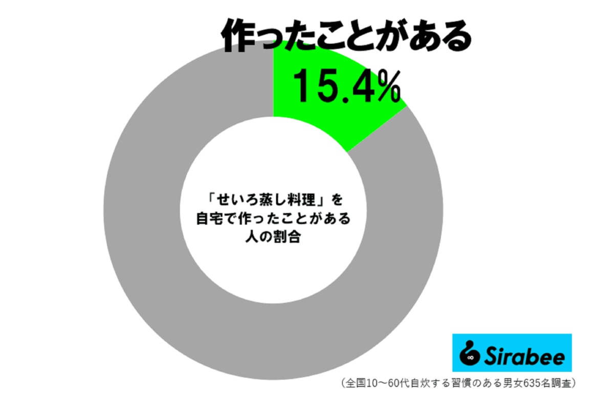 せいろ蒸し調査