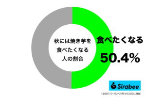 あったかくて甘い！　約5割が「秋」に食べたいと思う”あの食べ物”とは？
