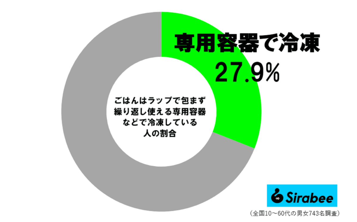 冷凍ご飯調査