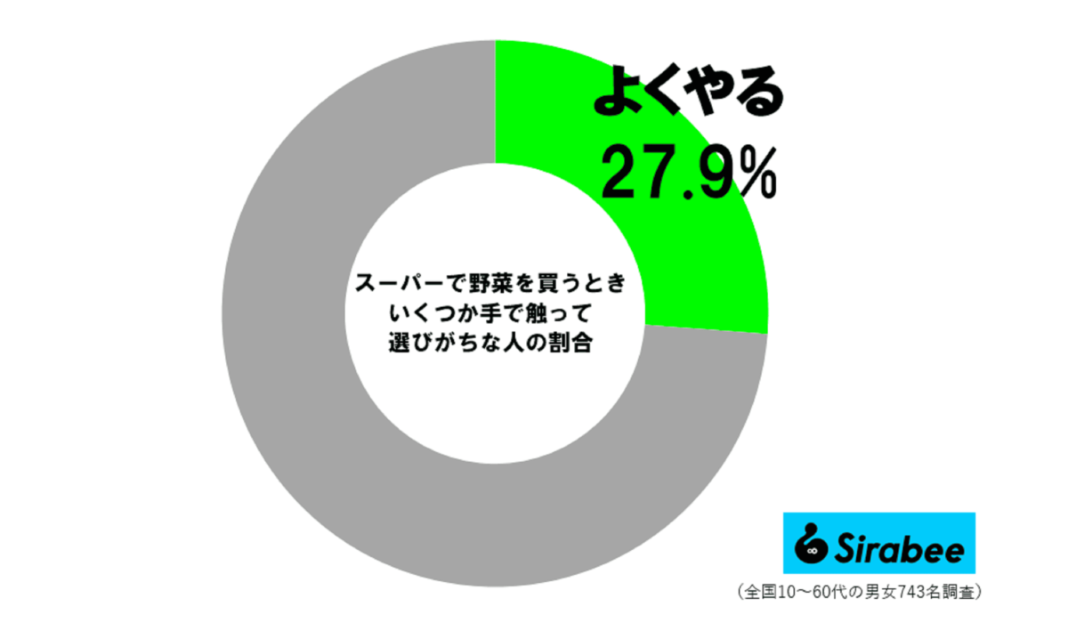 野菜を手にとって品定め調査