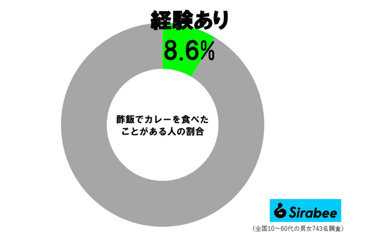 酢飯でカレー調査