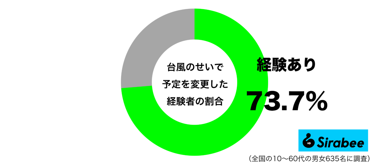 台風のせいで予定を変更した経験があるグラフ