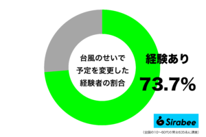 楽しみにしていたのに…　約7割が「台風」のせいで余儀なくされた決断