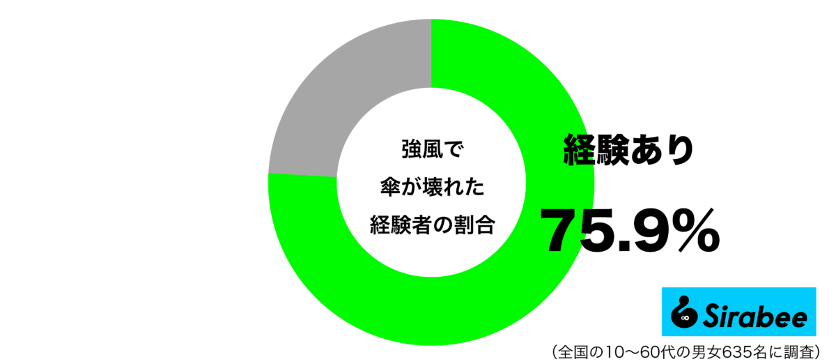 強風で傘が壊れた経験があるグラフ