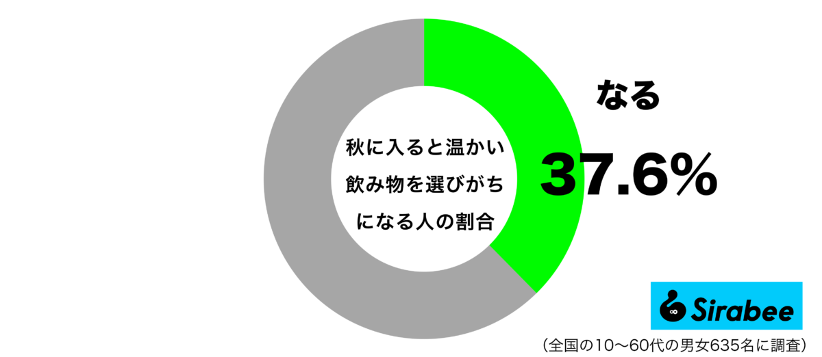 秋に入ると温かい飲み物を選びがちになるグラフ