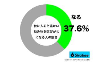 涼しくなって自販機も… 約4割が「秋」に飲みたくなる「飲み物」とは?