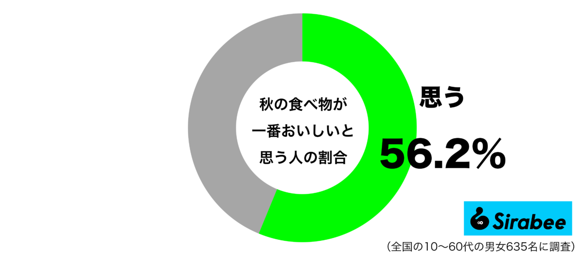 秋の食べ物が一番おいしいと思うグラフ