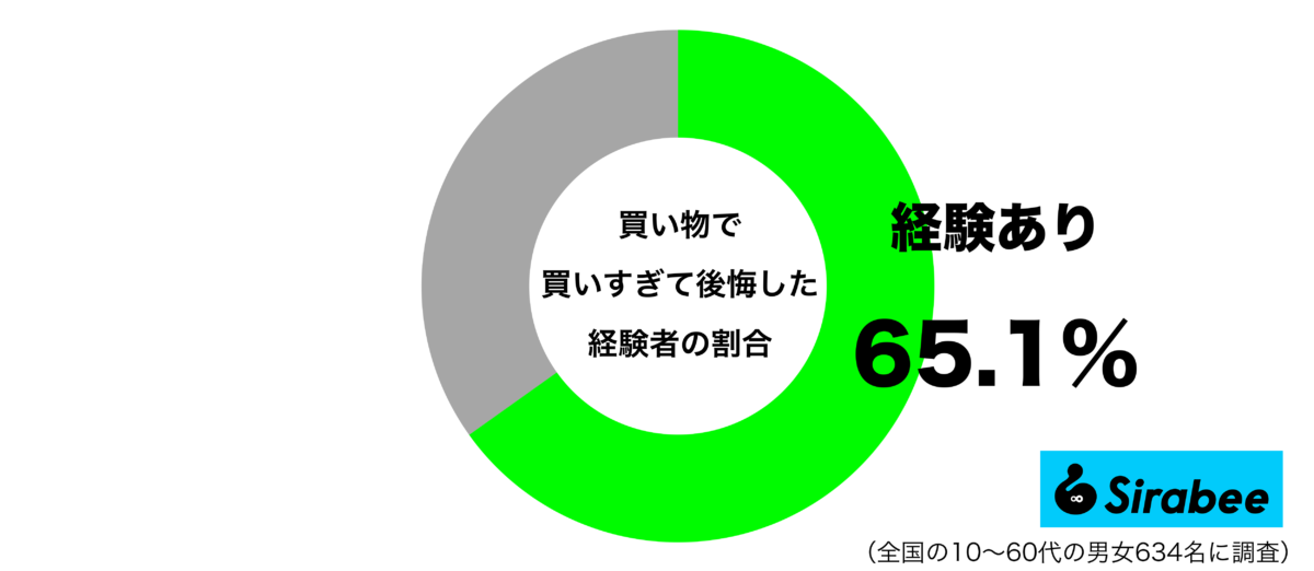 買い物で買いすぎて後悔した経験があるグラフ