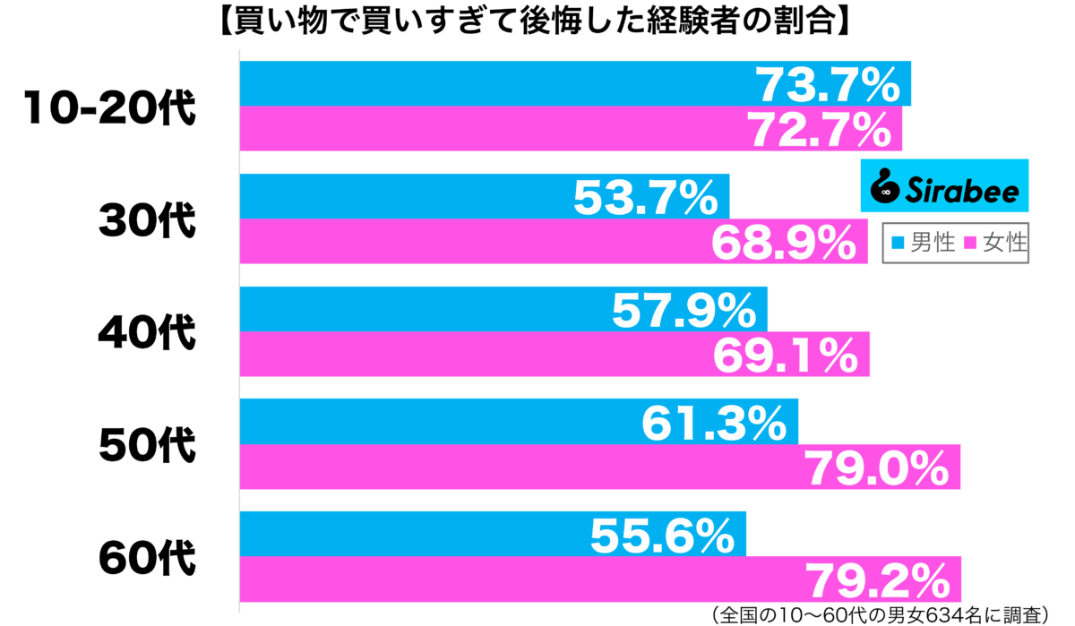 買い物で買いすぎて後悔した経験がある性年代別グラフ