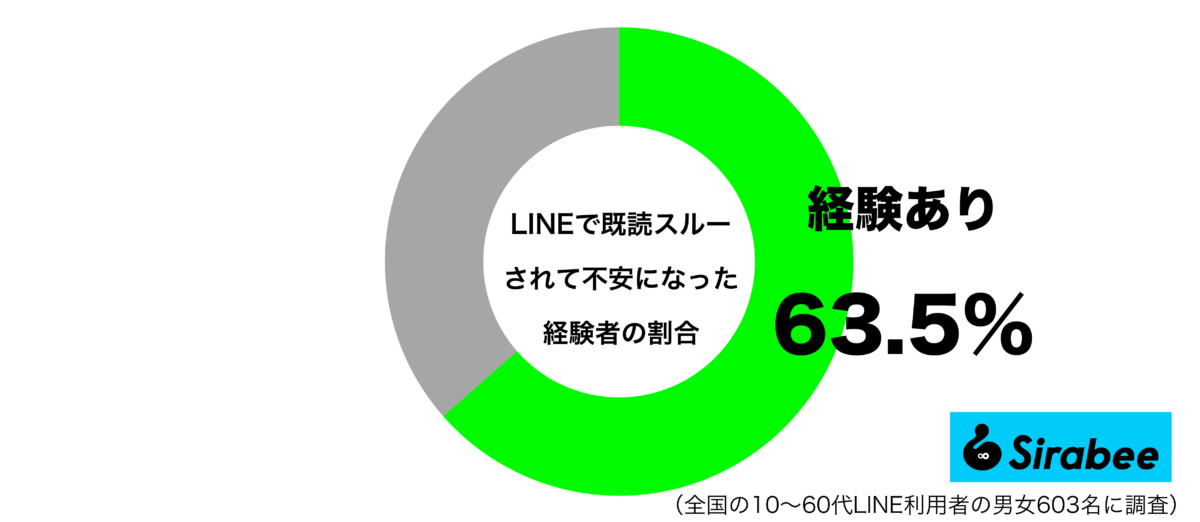 LINEで既読スルーされて不安になった経験があるグラフ
