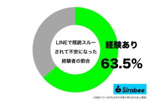 嫌われたのかな… 約6割が「LINE」でされると不安なこととは?