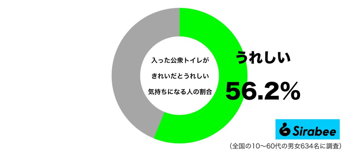 入った公衆トイレがきれいだとうれしい気持ちになるグラフ
