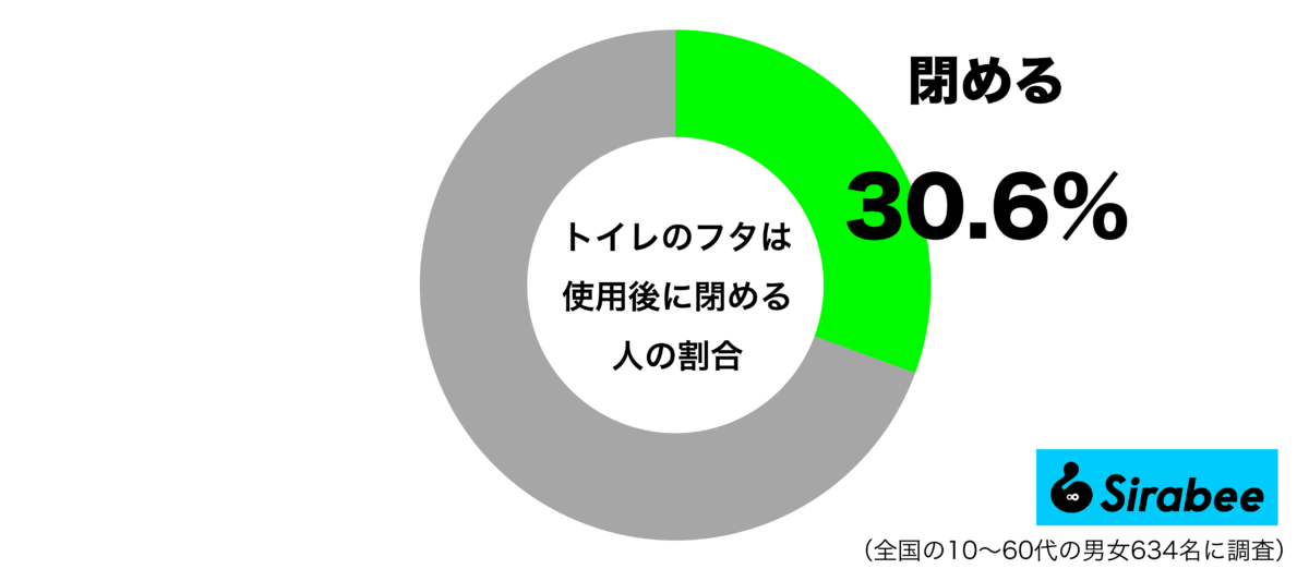トイレのフタは使用後に閉めるグラフ