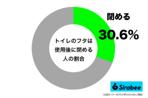 トイレ使用後、フタを閉める人は約3割と判明 新型コロナ流行後から意識した人も