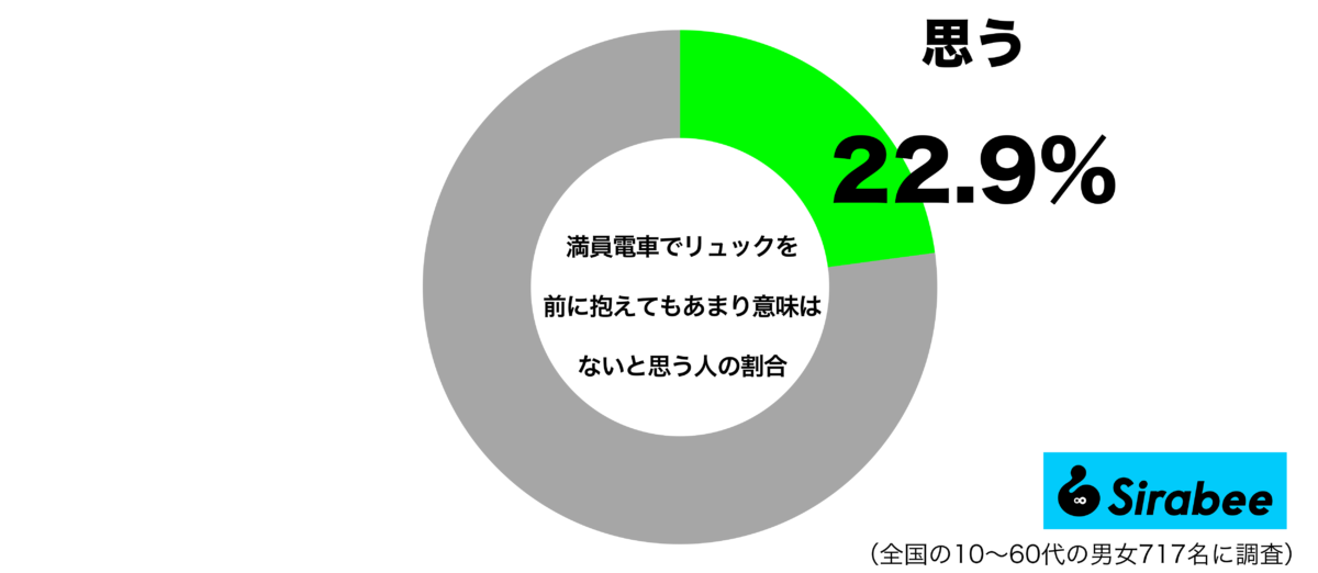 満員電車でリュックを前に抱えてもあまり意味はないと思うグラフ