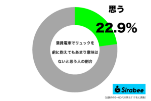 マナーなの? 約2割が意味なしと思う「満員電車」でのリュックの持ち方